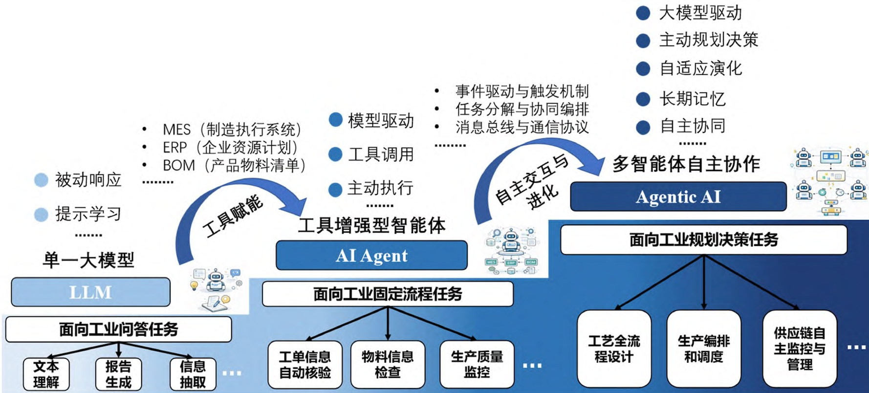 工业智能体的演进.png